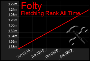 Total Graph of Folty