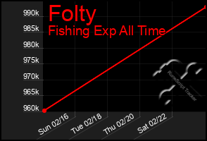 Total Graph of Folty