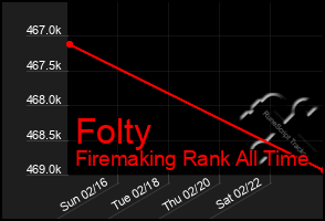 Total Graph of Folty