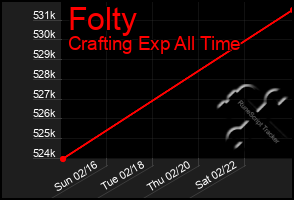 Total Graph of Folty