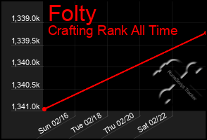 Total Graph of Folty