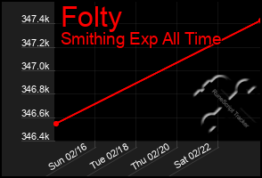 Total Graph of Folty