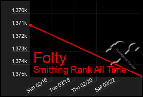 Total Graph of Folty