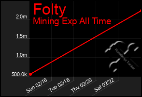 Total Graph of Folty