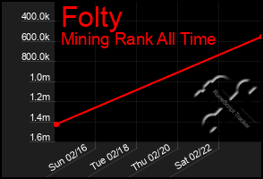 Total Graph of Folty