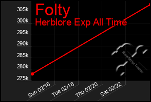 Total Graph of Folty