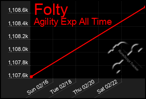 Total Graph of Folty