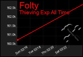 Total Graph of Folty