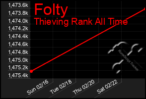 Total Graph of Folty