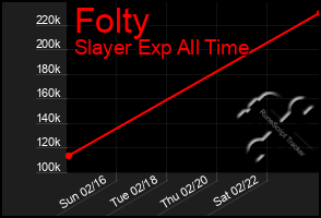 Total Graph of Folty