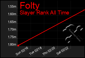 Total Graph of Folty