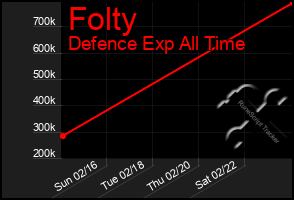 Total Graph of Folty