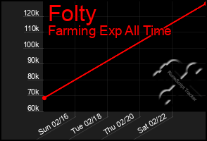 Total Graph of Folty