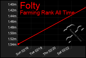 Total Graph of Folty