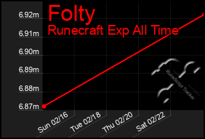 Total Graph of Folty