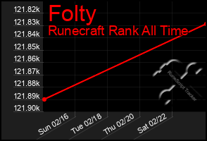 Total Graph of Folty