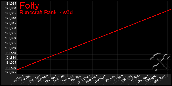 Last 31 Days Graph of Folty