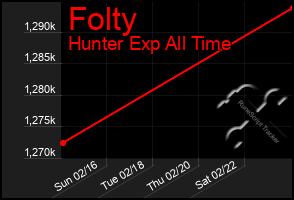 Total Graph of Folty