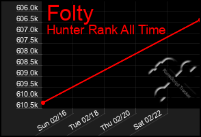 Total Graph of Folty