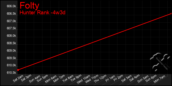 Last 31 Days Graph of Folty