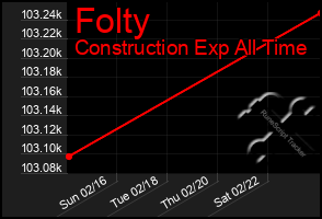 Total Graph of Folty