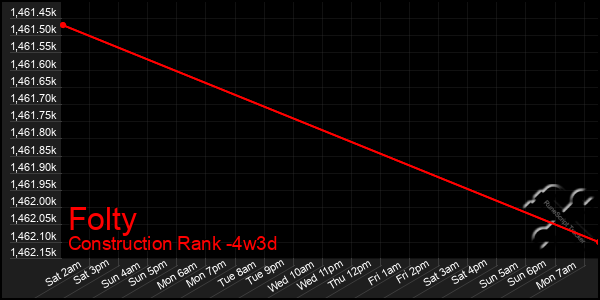 Last 31 Days Graph of Folty