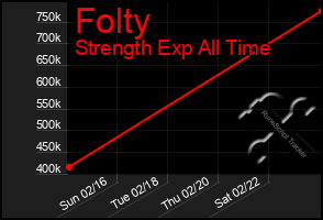 Total Graph of Folty