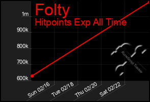 Total Graph of Folty