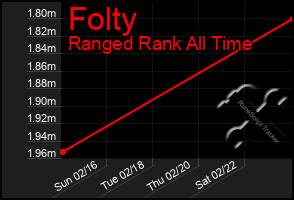 Total Graph of Folty