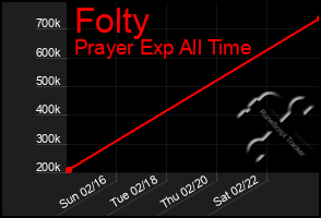 Total Graph of Folty