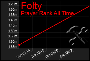 Total Graph of Folty