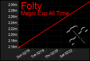 Total Graph of Folty