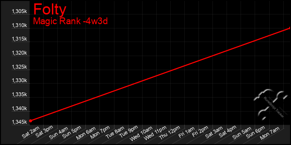 Last 31 Days Graph of Folty