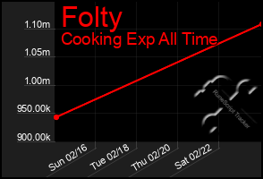 Total Graph of Folty