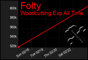 Total Graph of Folty