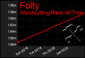 Total Graph of Folty