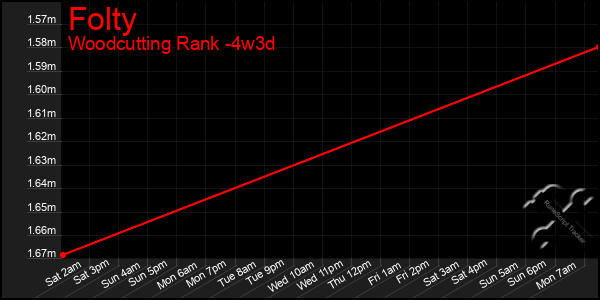 Last 31 Days Graph of Folty