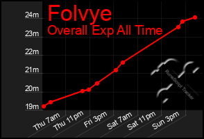 Total Graph of Folvye