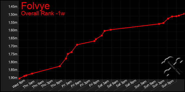 Last 7 Days Graph of Folvye
