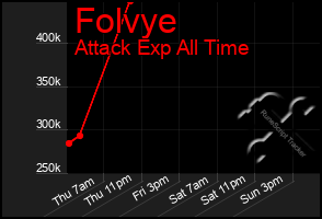 Total Graph of Folvye