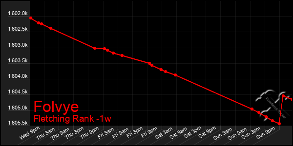 Last 7 Days Graph of Folvye