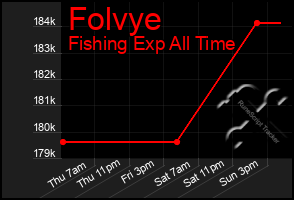 Total Graph of Folvye