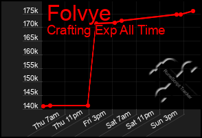 Total Graph of Folvye