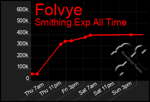 Total Graph of Folvye