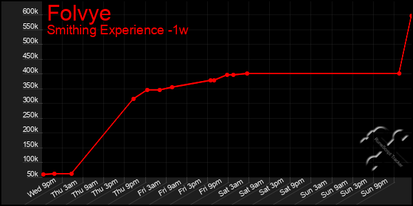 Last 7 Days Graph of Folvye