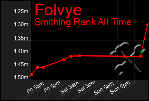 Total Graph of Folvye
