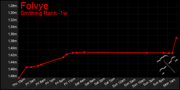 Last 7 Days Graph of Folvye