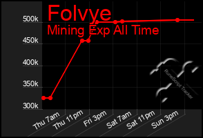 Total Graph of Folvye