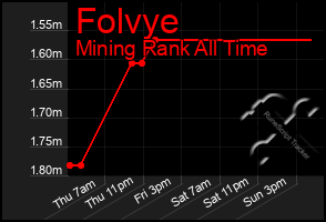 Total Graph of Folvye