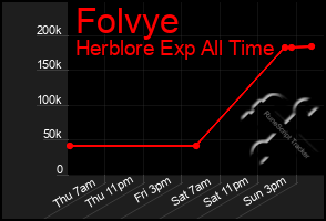 Total Graph of Folvye
